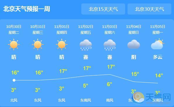 北京气温跌至2℃刷新低 31日起气温缓慢回升