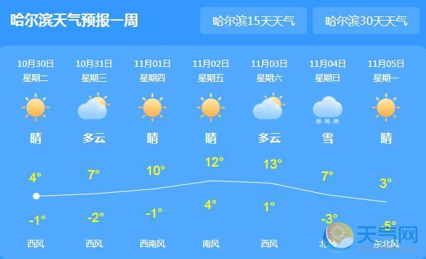 哈尔滨仍有雨夹雪仅1℃ 未来三天多云为主