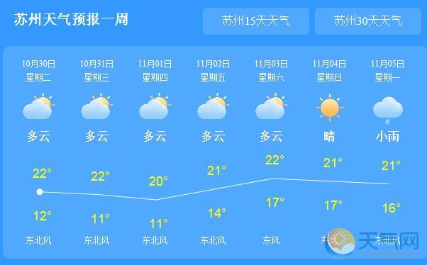 今日苏州天气十分晴朗 未来气温低迷难超22℃