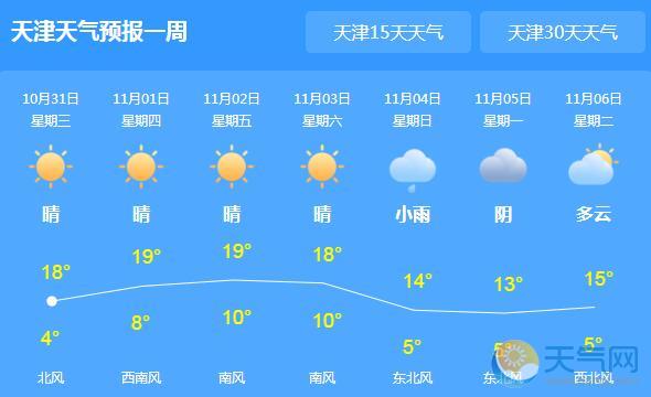 今日天津晴好最高17℃ 明起局地轻度雾霾