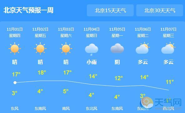 北京依旧晴朗气温17℃ 2日起全市迎轻度霾