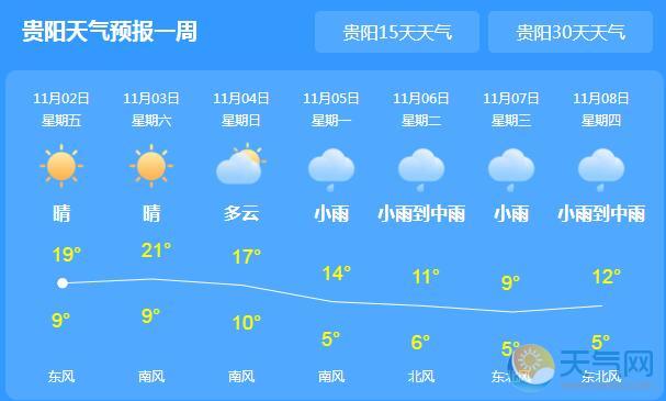 今明贵州天气晴暖18℃ 4日全省开始降温降雨