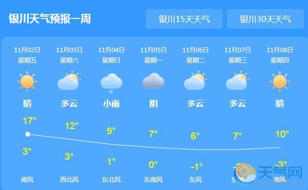 宁夏全区依旧晴朗最高17℃ 3日起将有雨雪到来