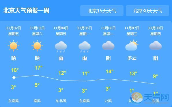 今日北京轻度雾霾仅11℃ 周日有新冷空气驱霾