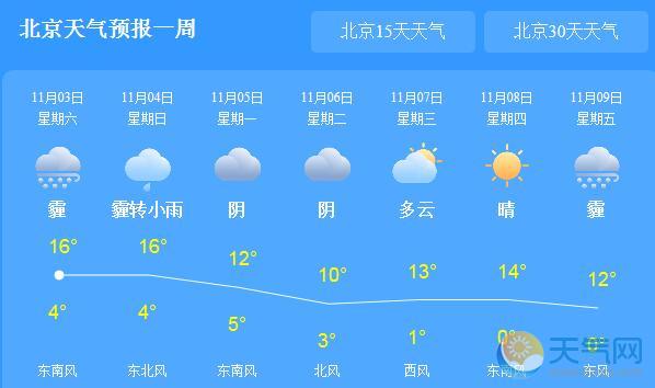 今日北京持续雾霾仅16℃ 预计4日正式入冬