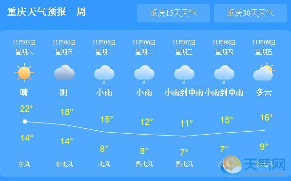 重庆气温回升至23℃ 明起迎新轮降温降雨