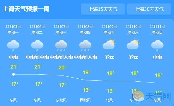 今日上海进入阴雨模式 局地最低气温跌至17℃