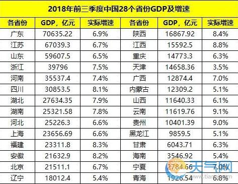 28省前三季度GDP公布 辽宁增速最多重庆降幅最大