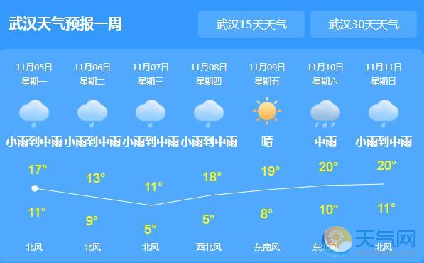 湖北今有大风降温降雨 武汉最高气温仅11℃