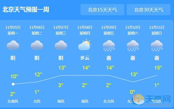 北京重回蓝天温度降至7℃ 未来三天多云为主