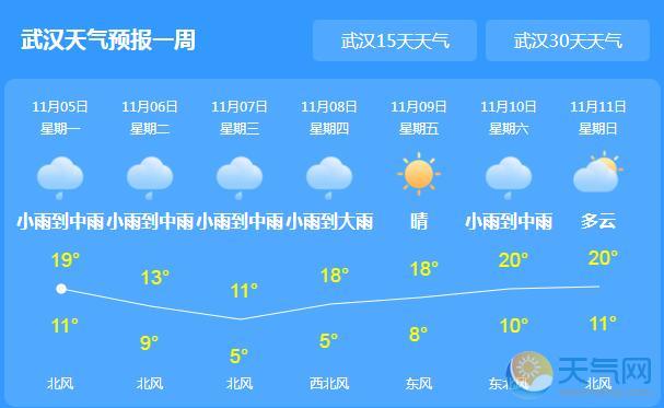 湖北今日大部小雨天气 武汉气温降至16℃