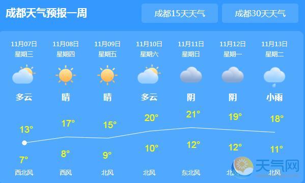 今日成都多云天气为主 全市气温降至6℃