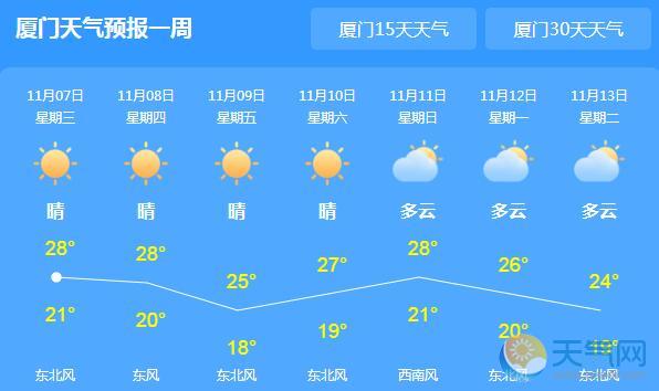 今日立冬厦门温暖舒适 局地最高气温27℃