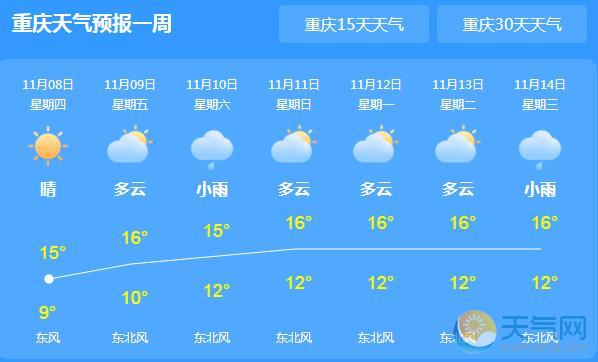 今日重庆回归晴朗 局地气温回升至16℃