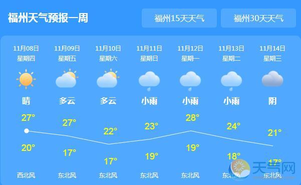 未来三天福州依旧晴暖 局地气温最高达26℃