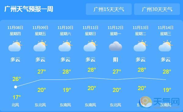 广东大部多云气温下降 局地最高气温24℃
