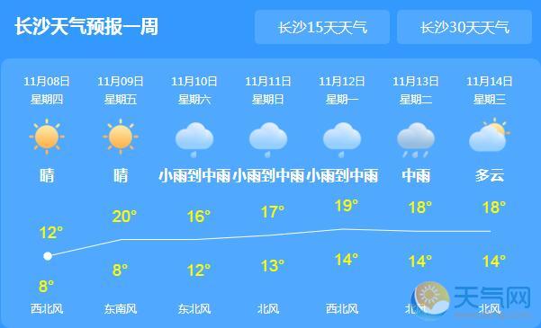 湖南气温大范围回升 今日长沙最高气温达16℃