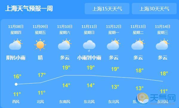 冷空气来袭上海阴有小雨 全市气温最高14℃