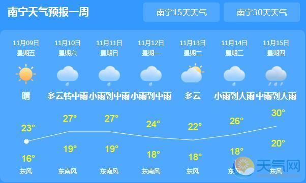 广西大部转晴气温22℃ 周末开启阴雨模式