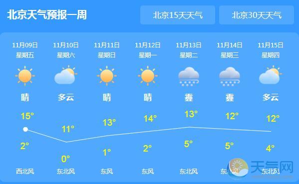 北京发布大风蓝色预警 周末最低气温达0℃
