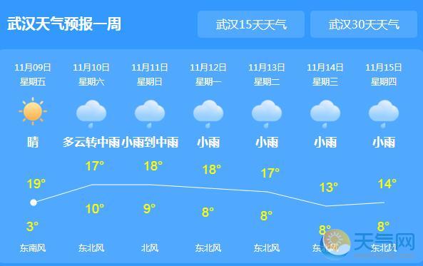 湖北转晴局地出现大雾 今日武汉气温最高19℃