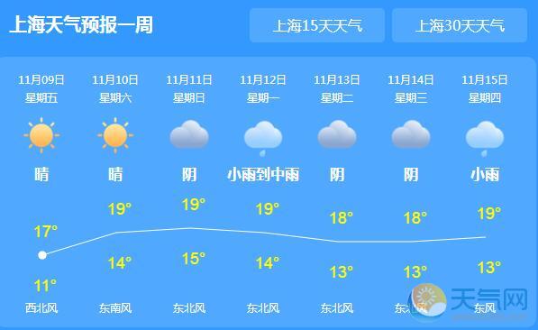 2018上海进博会11月9日天气：全市晴朗气温仅11℃