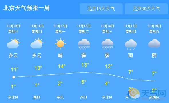 今日北京天气晴朗宜出行 局地气温最高12℃