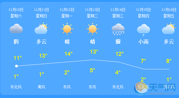 北京今晴有大风 最高气温将降至11℃