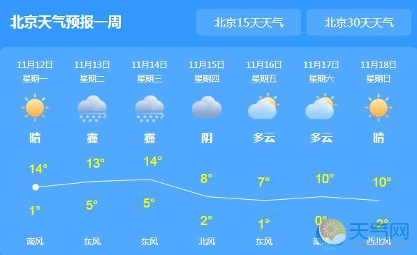 今日北京雾霾四起 最低气温跌至2℃