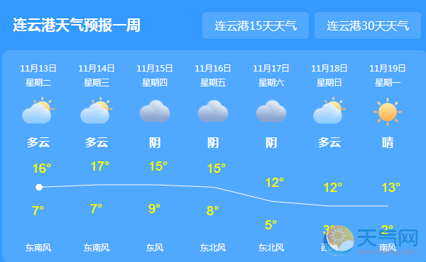 今明连云港依旧多云仅16℃ 15日起全市再迎降水