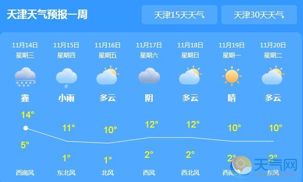 天津大雾预警升为橙色 15日冷空气携大风来袭