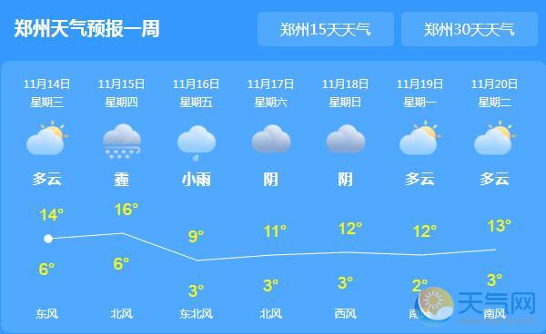 郑州未来7天天气:   11月14日 今天 多云 6~14℃ 轻度污染 东风 2