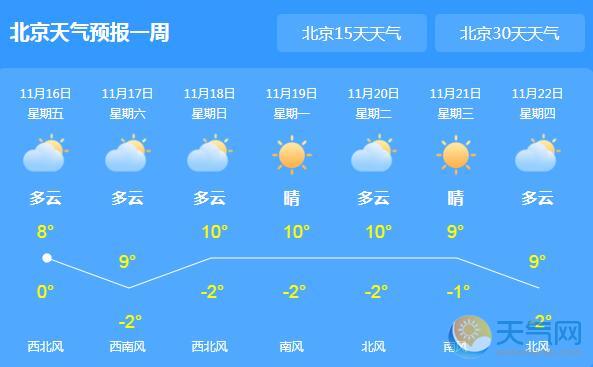 未来三天北京晴朗天气 周末最低气温-3℃