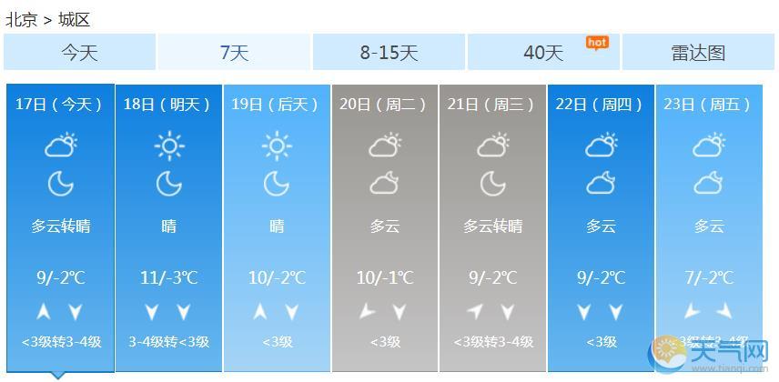 北京周末持续回温 昼夜温差14℃夜间降温创新低