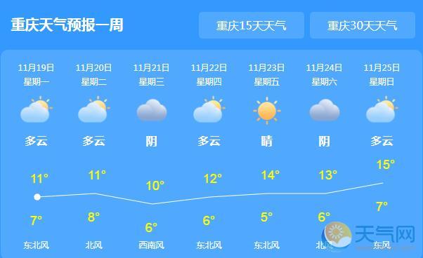 重庆大部阴有小雨 局地最高气温仅10℃