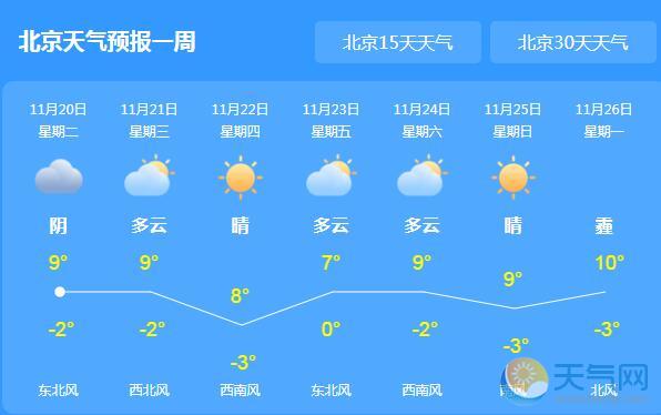 今日北京蓝天在线仅9℃ 未来晴间多云天气