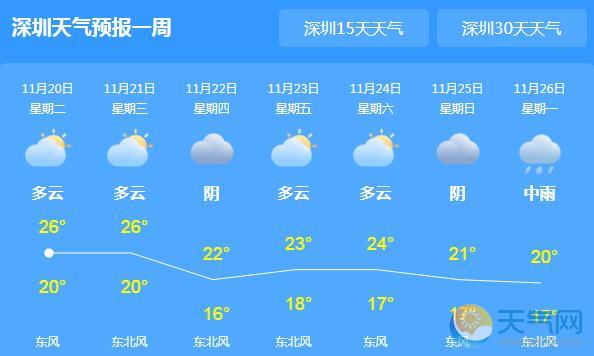 冷空气频繁造访深圳 22日起气温降至15℃