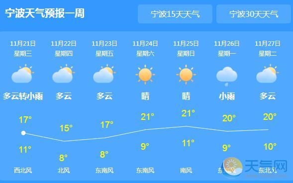 宁波全市小雨天气 局地白天气温仅13℃