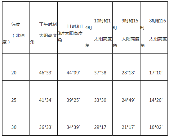 2018深圳市冬至日照角度2018年冬至日照时间