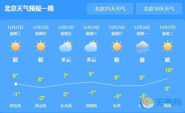 今明北京晴好气温最高9℃ 23日起空气质量转差