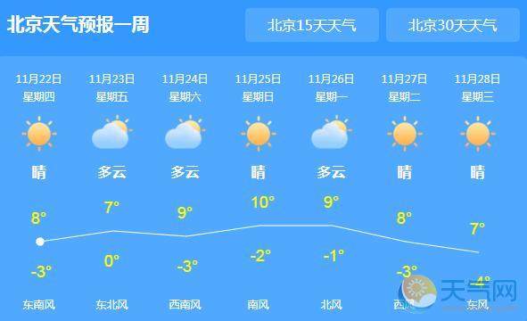 今日小雪北京气温跌至-3℃ 未来三天晴间多云为主