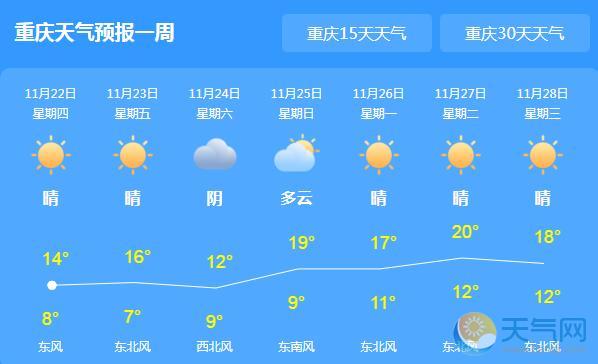 今晨重庆大雾高速暂闭 局地气温最高17℃
