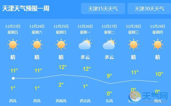 天津今迎新一轮雾霾 局地气温最高11℃