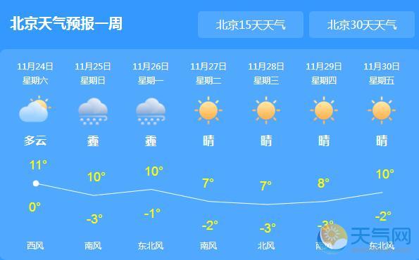 今明北京雾霾预警气温9℃ 未来三天晴到多云
