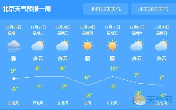 今日北京雾霾致高速封闭 局地最高气温10℃