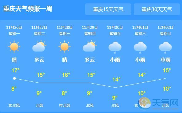 重庆转晴气温回升至20℃ 晨间多雾需注意交通安全