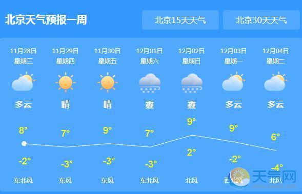 今日北京晴朗气温降至-3℃ 周末局地中重度污染