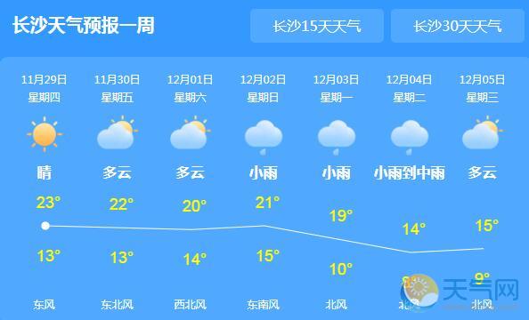 长沙天气预报长沙未来一周天气:11月29日 今天 晴 13~23 良 东风 1