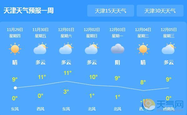 今日天津迎冷空气驱霾 局地气温跌至0℃