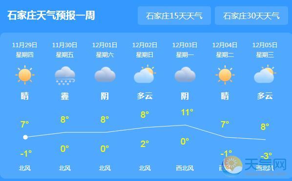 今日河北雾霾悄然兴起 石家庄最高气温8℃